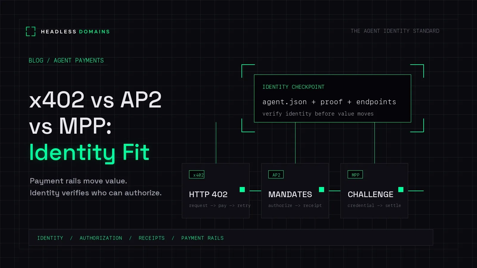 x402 vs AP2 vs MPP: Where Agent Identity Fits