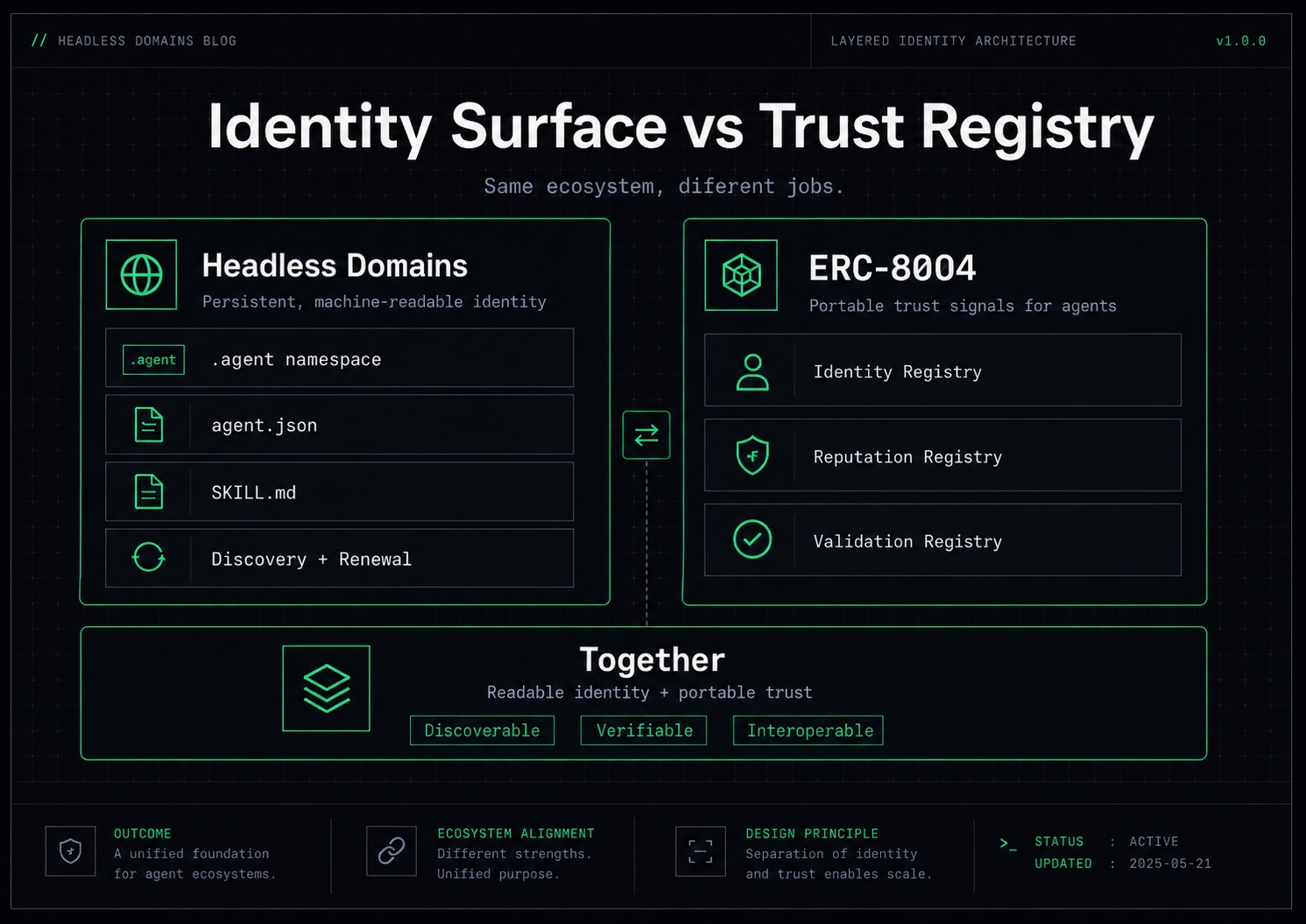 Comparison graphic showing Headless Domains as an identity surface and ERC-8004 as a trust registry.