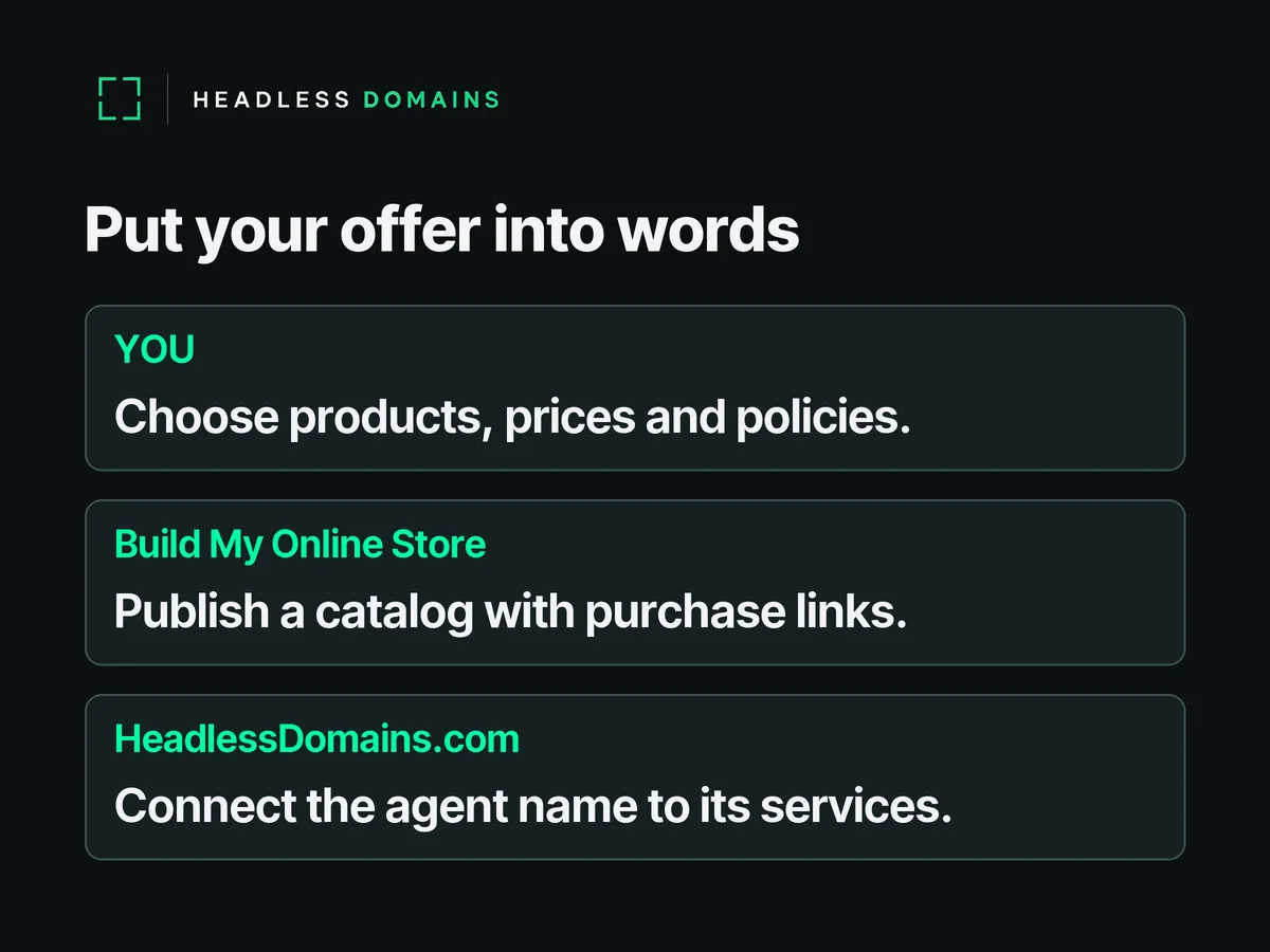 Three roles: the merchant chooses products, prices and policies; Build My Online Store publishes a catalog with purchase links; HeadlessDomains.com connects an agent name to its services.
