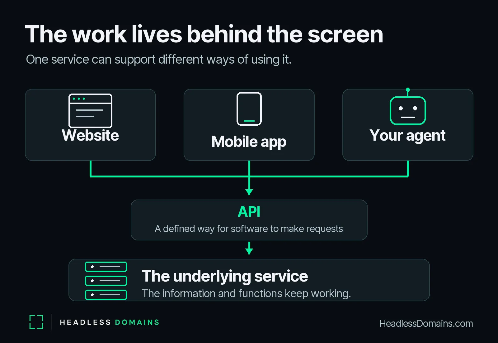 A website, a mobile app, and a compatible AI agent connect through an API to the same underlying service. The service works independently of one particular screen.