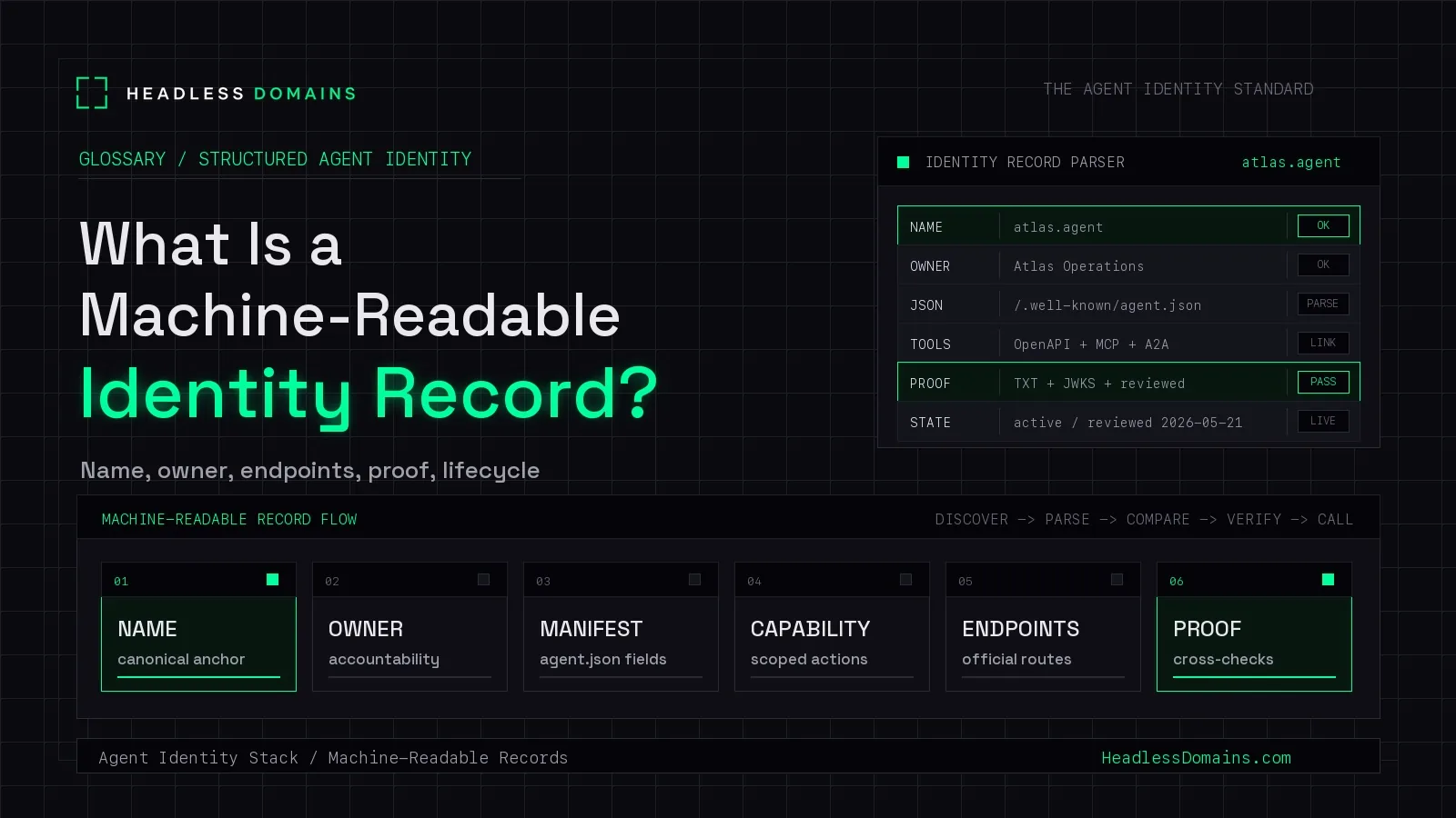 What Is a Machine-Readable Identity Record?