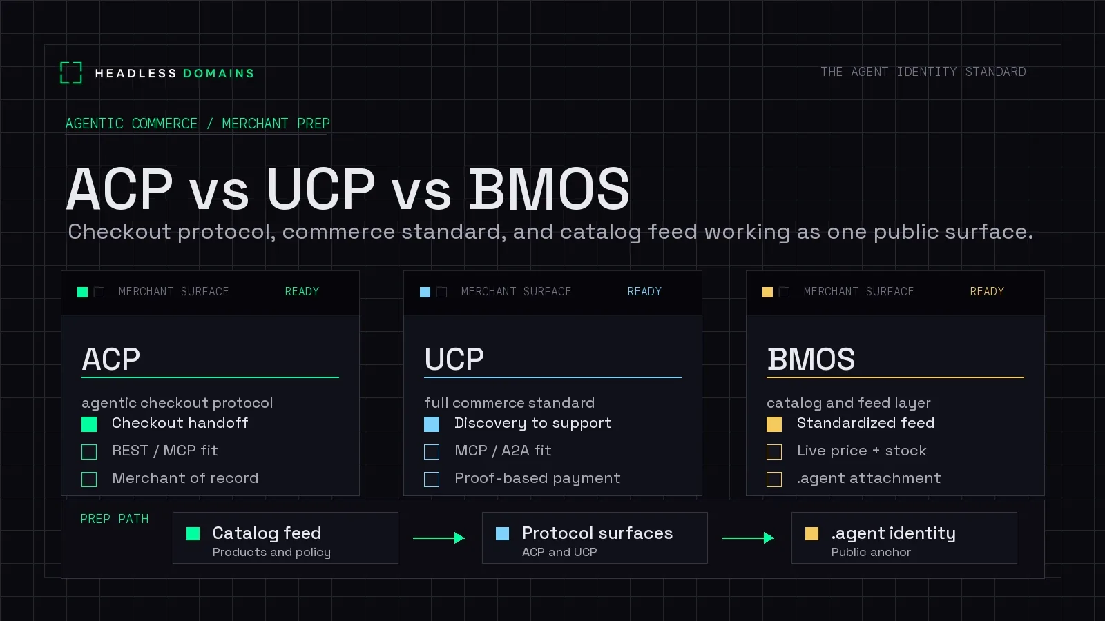 ACP vs UCP vs BMOS: How Merchants Prepare for Agentic Commerce
