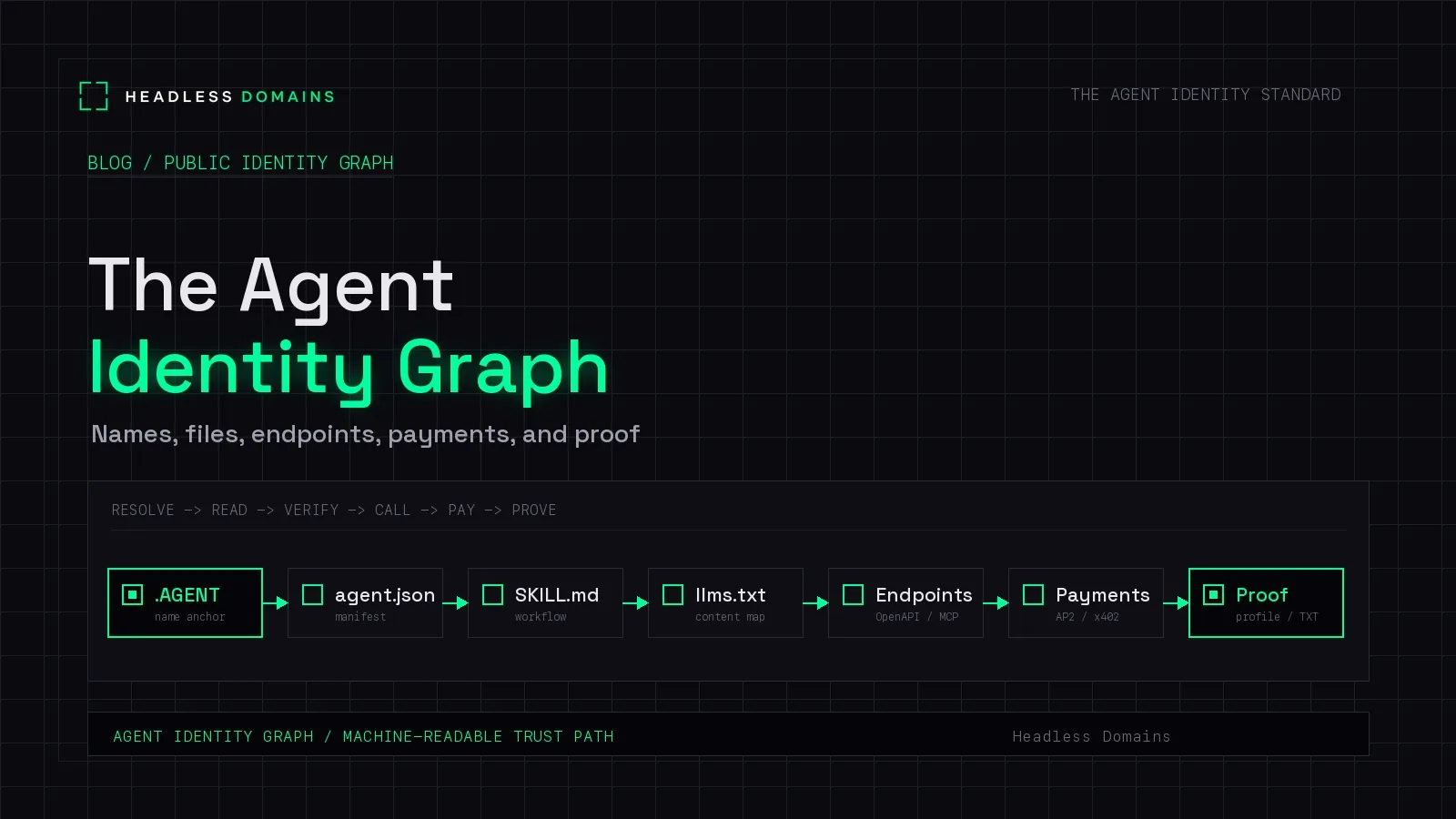 The Agent Identity Graph: Names, Files, Endpoints, Payments, and Proof