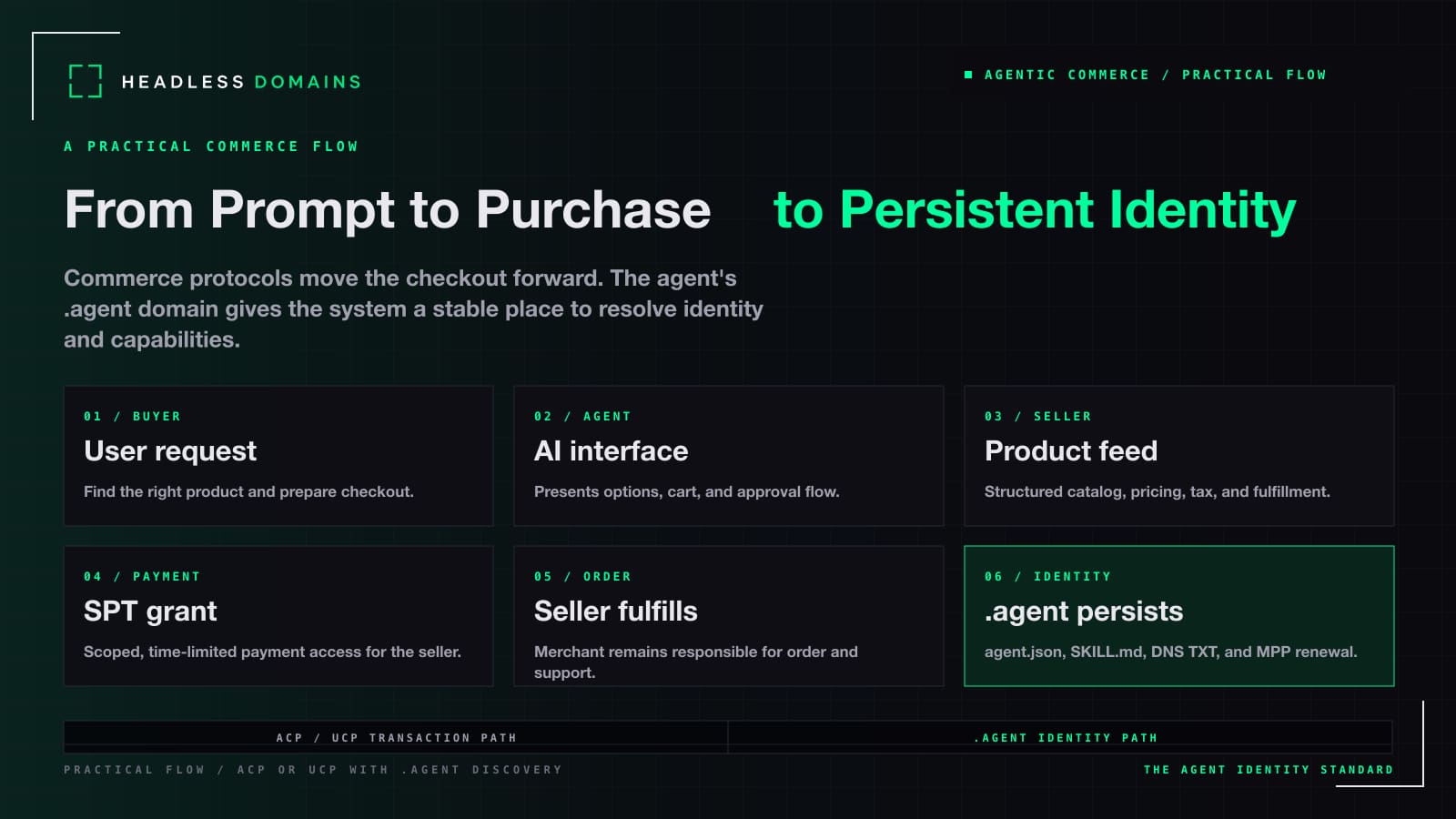 Step-by-step agentic commerce flow from user prompt to purchase to persistent .agent identity