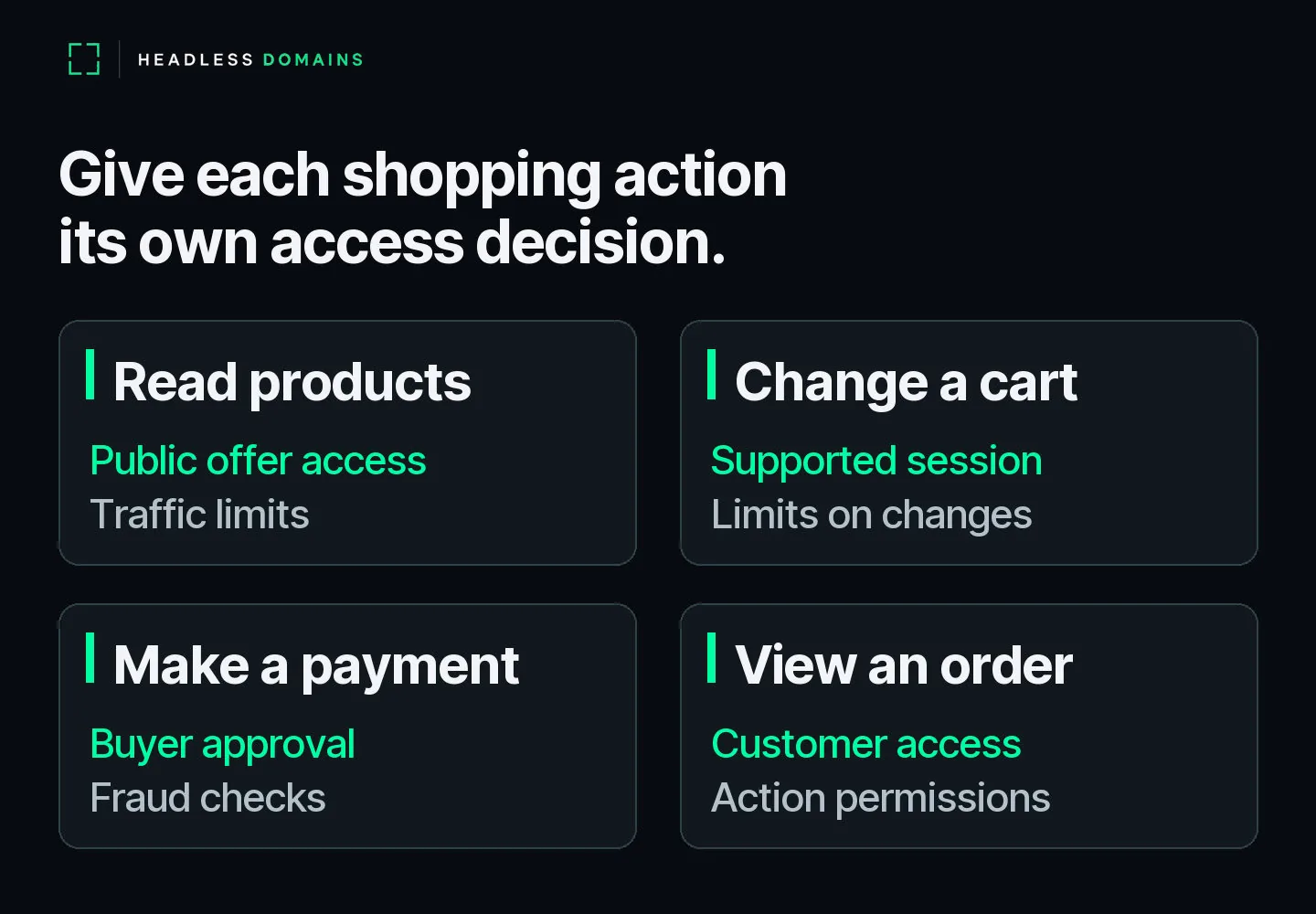 Four store activities carry separate access decisions: read products, change a cart, pay and view an order.