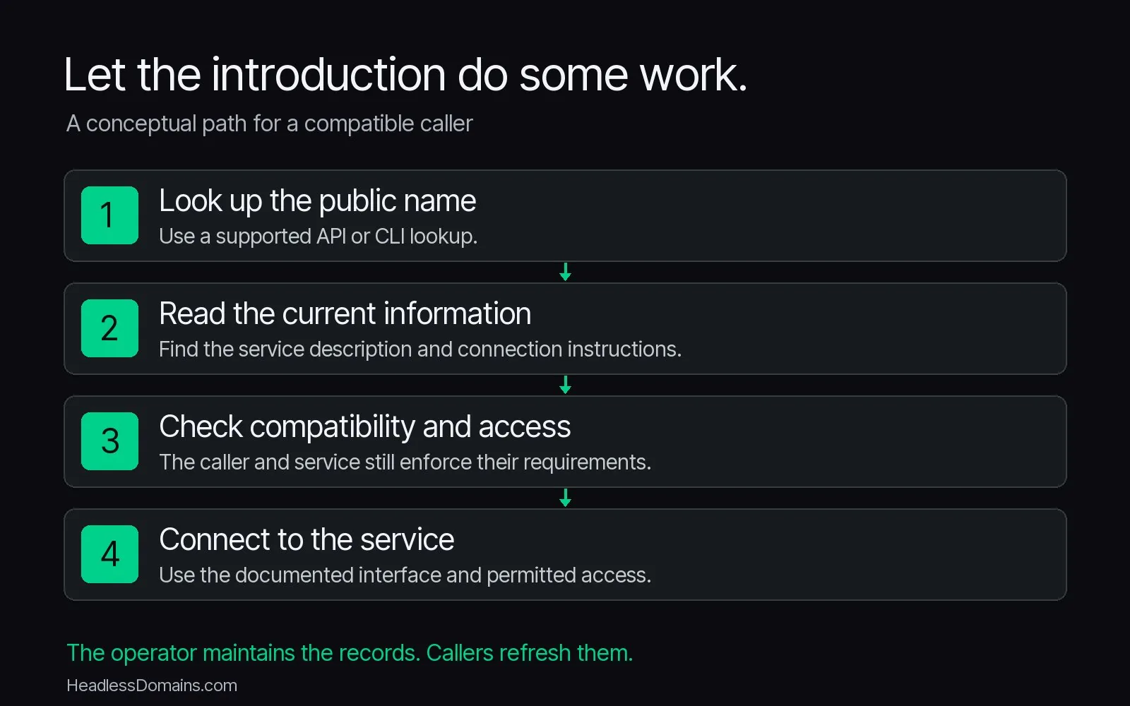 A compatible caller looks up a public name, reads current service information, then connects after compatibility and access checks. The operator maintains the information.