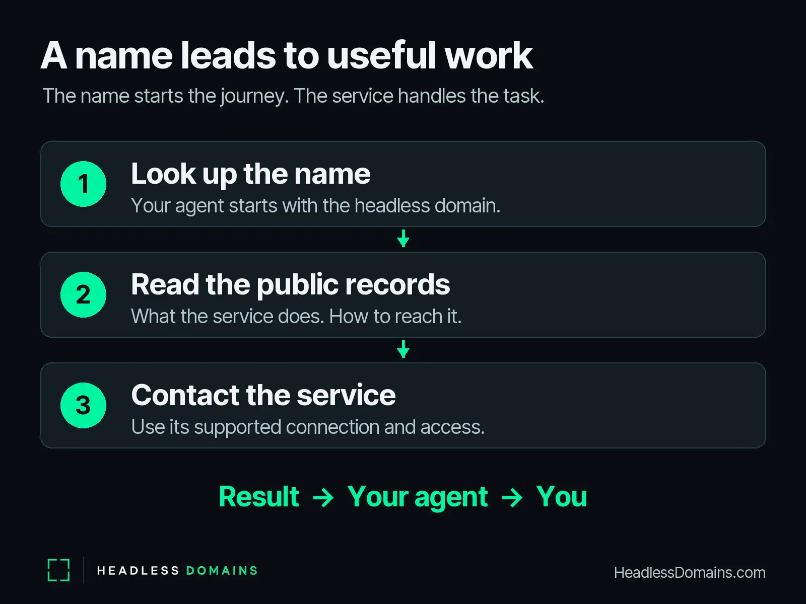 Your agent looks up a headless domain, reads its public records, then contacts the service through a supported connection. The service returns a result to the agent, which brings it back to you.