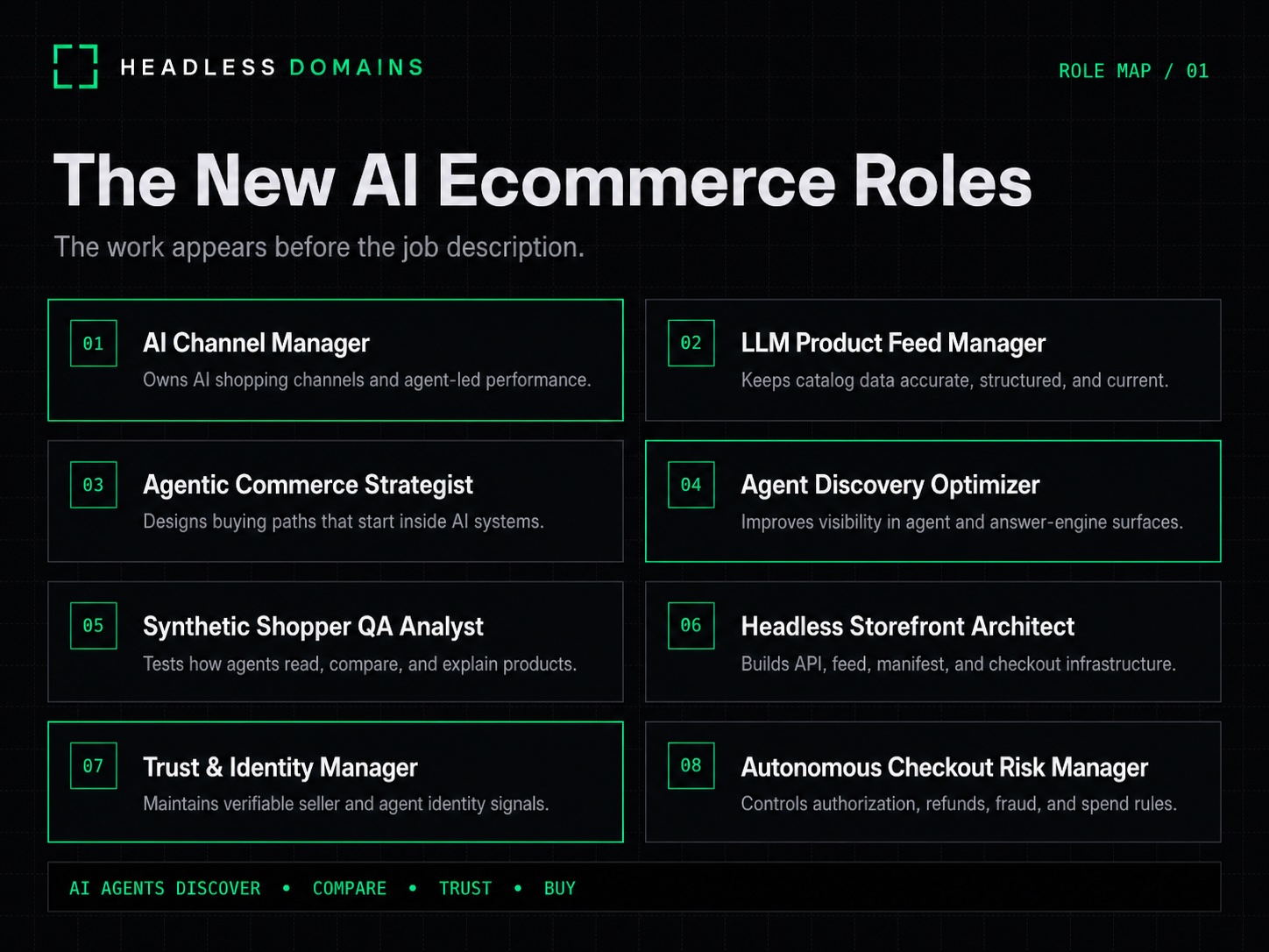 Diagram of new AI ecommerce roles, including AI Channel Manager, LLM Product Feed Manager, Agent Discovery Optimizer, and Trust & Identity Manager.