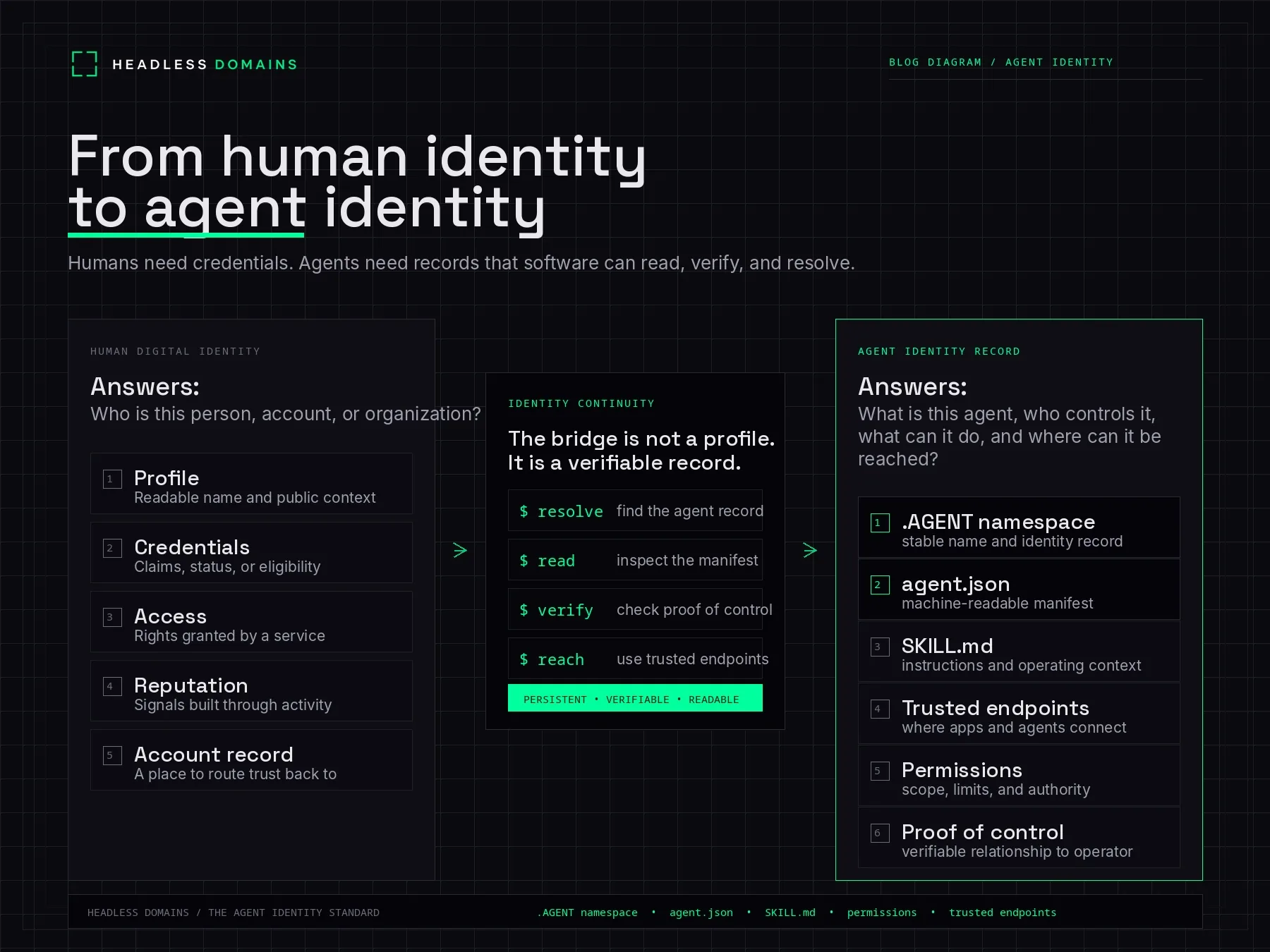 From human identity to agent identity - onchain digital identity explained