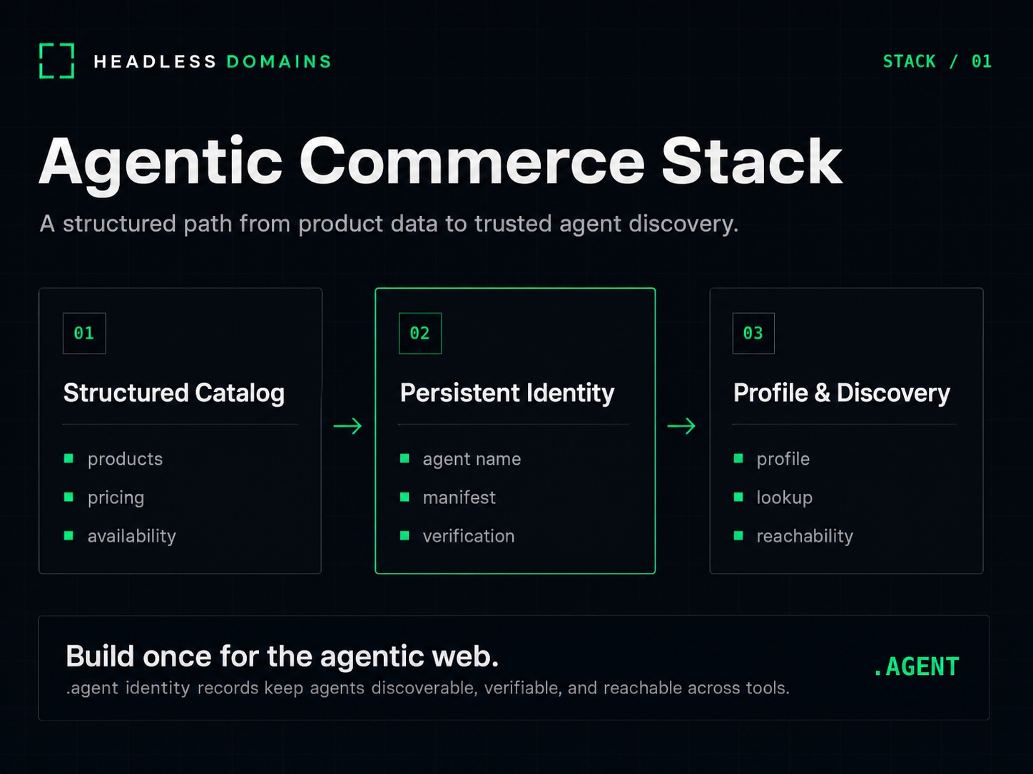 Agentic commerce stack showing structured catalog, persistent identity, and profile discovery layers for AI agent shopping workflows.