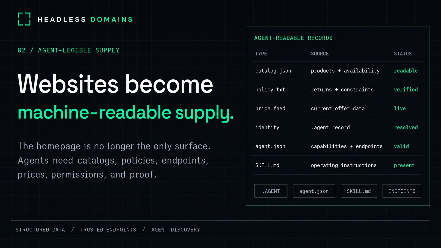 Machine-readable website supply graphic showing agent-readable records, catalogs, policies, endpoints, and .AGENT data