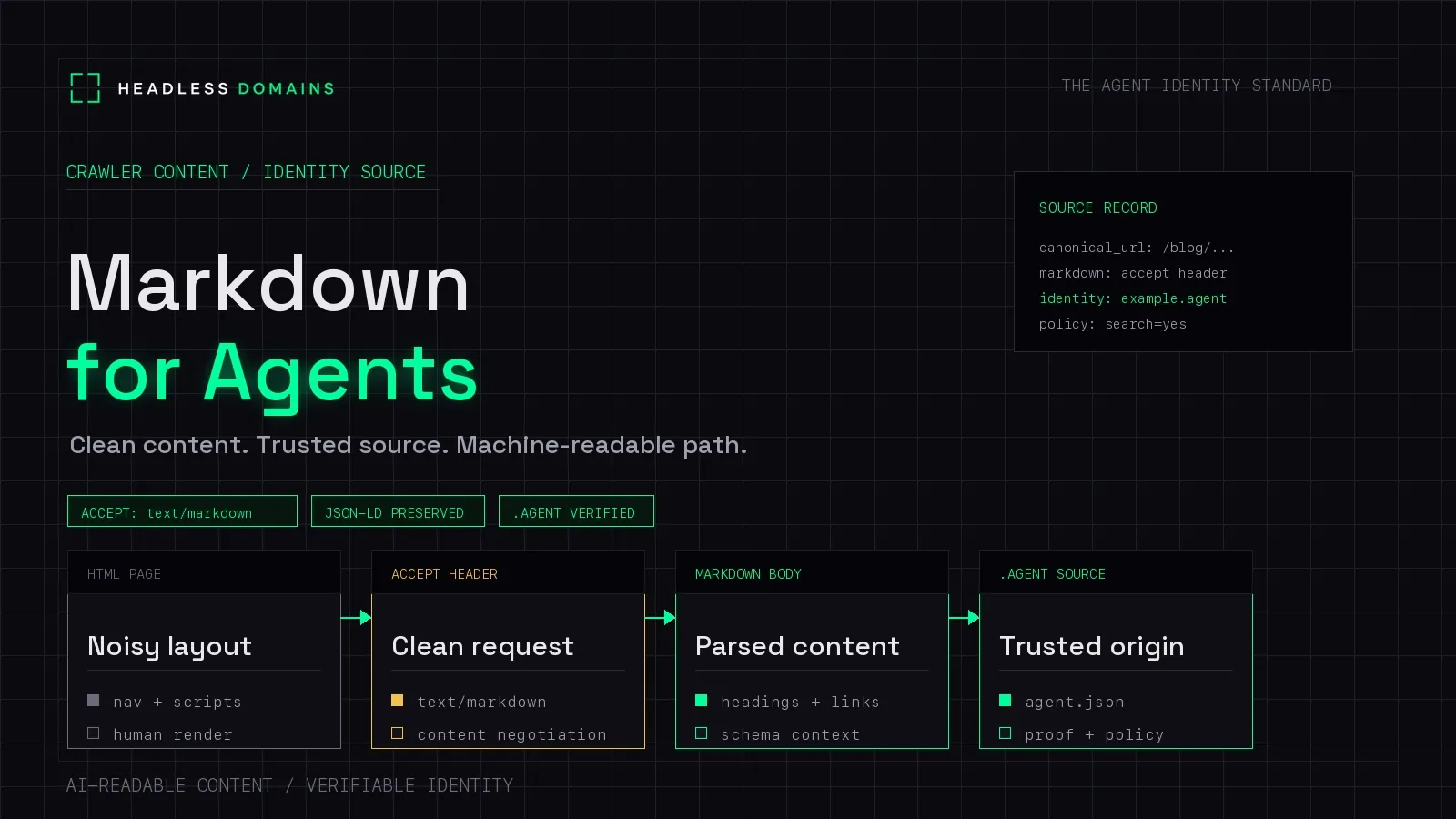 Markdown for Agents: Why AI Crawlers Prefer Clean Content