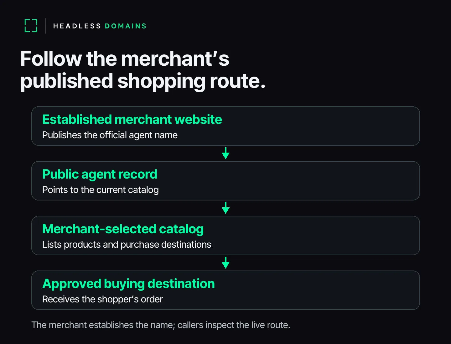 An established merchant website identifies its public agent name, which points to the current catalog and the merchant’s approved buying destination.
