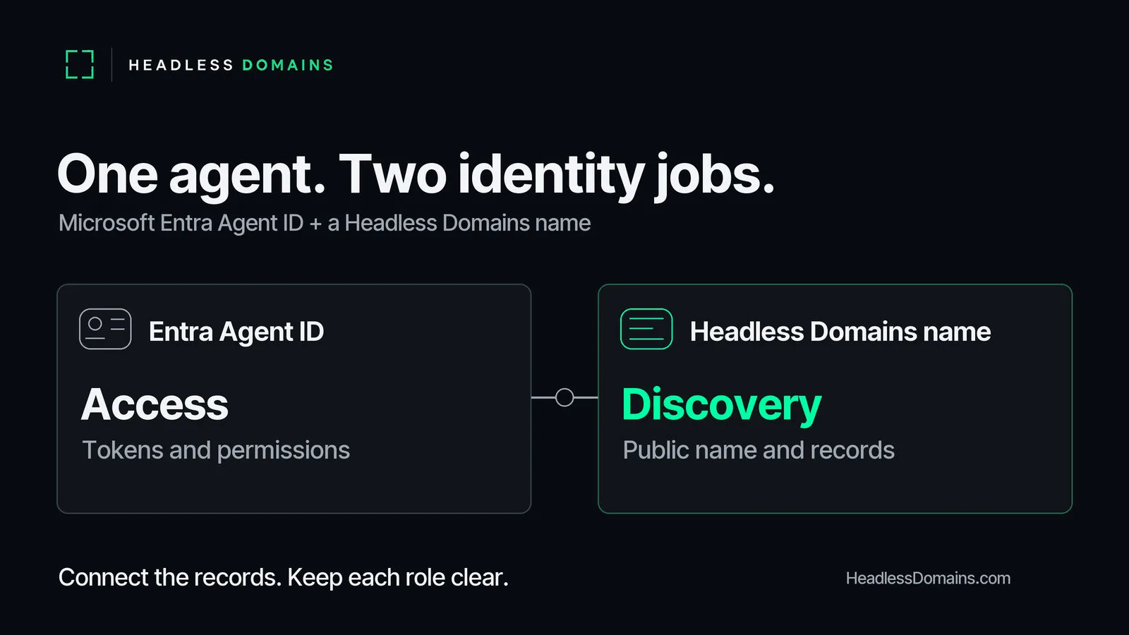 Microsoft Entra Agent ID vs a Headless Domains Public Name