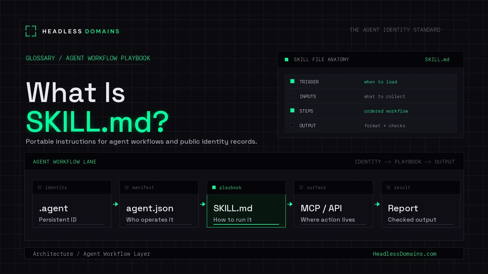 What Is SKILL.md?