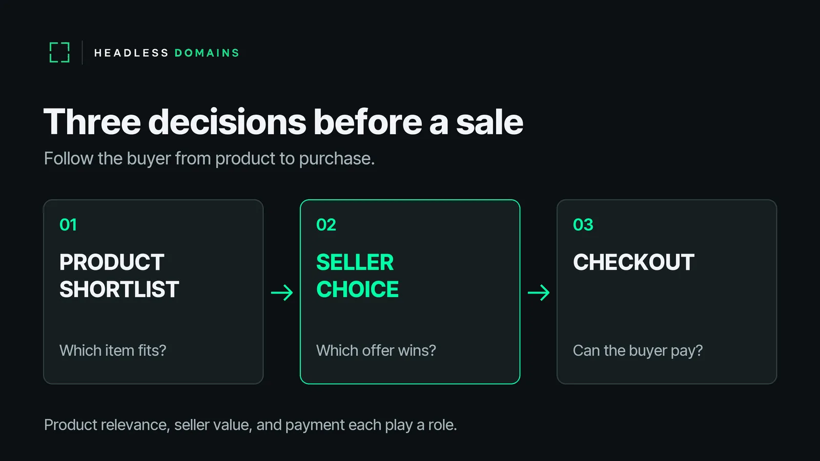 A three-stage shopping journey: product shortlist, seller choice, and checkout.