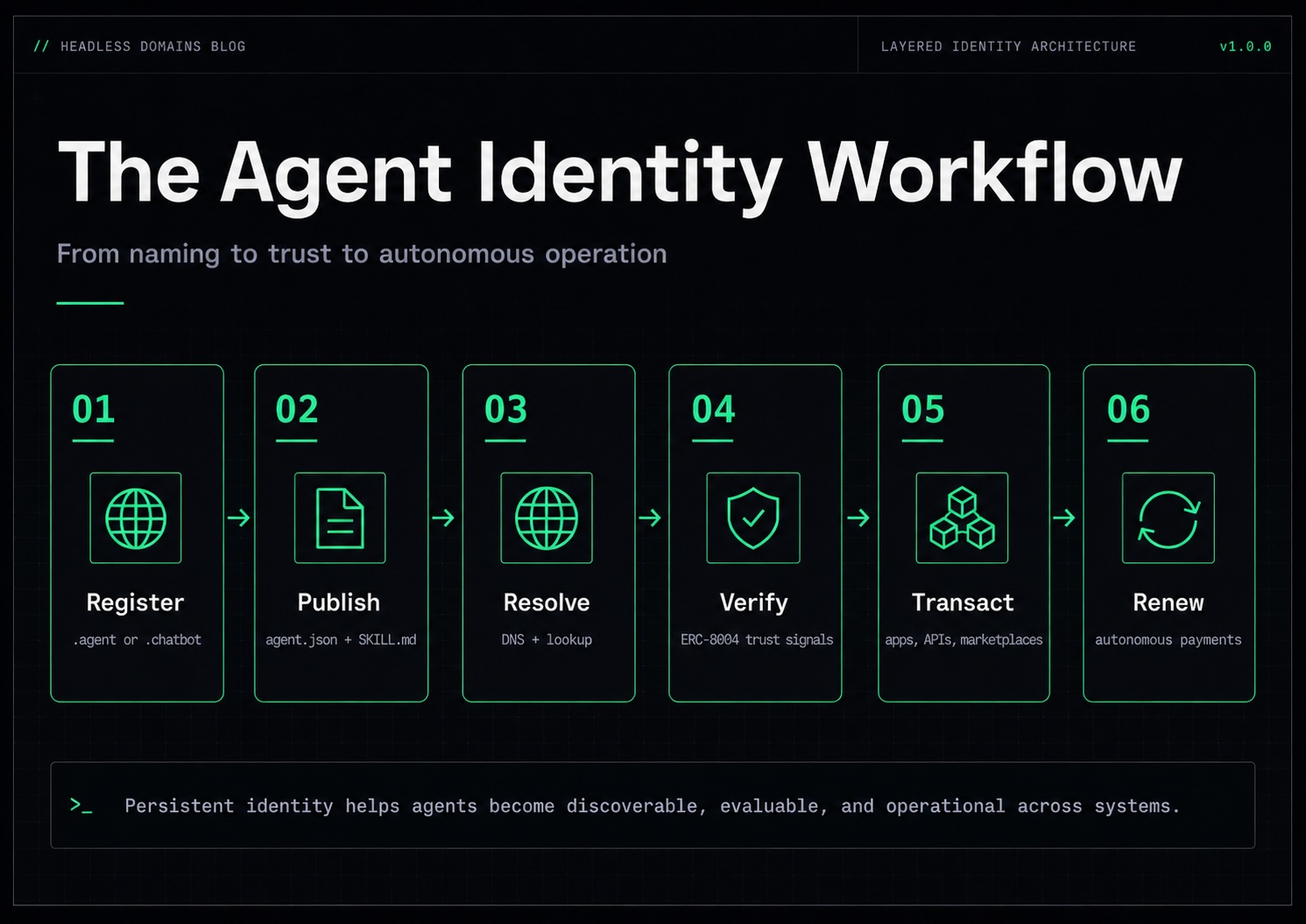 Six-step workflow showing how agents register, publish manifests, resolve identity, verify trust, transact, and renew autonomously.