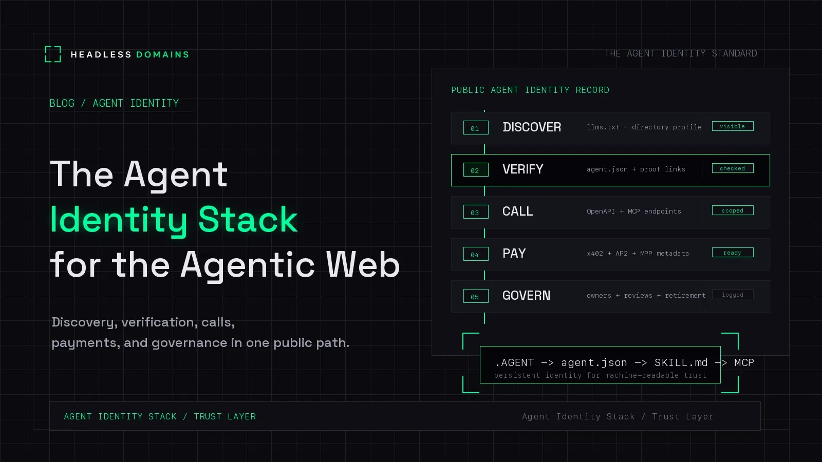 The Agent Identity Stack: How AI Agents Are Discovered, Verified, Called, Paid, and Governed