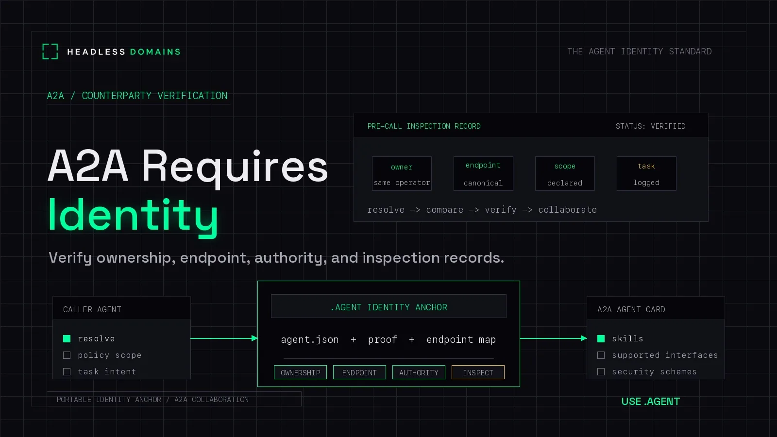 A2A Requires Identity: How Agents Verify Each Other Before They Collaborate