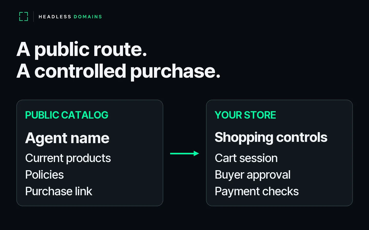 A public agent name leads to the current catalog and purchase link; the store checks the cart, buyer approval and payment.