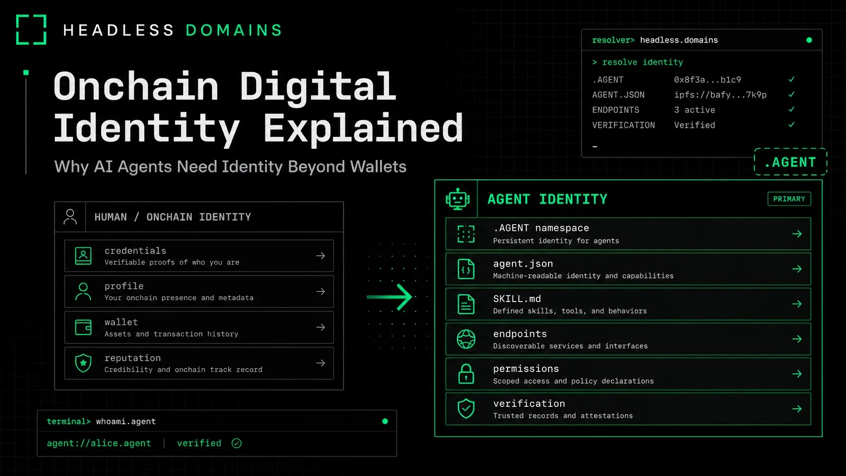 Onchain Digital Identity Explained: Why AI Agents Need Identity Beyond Wallets