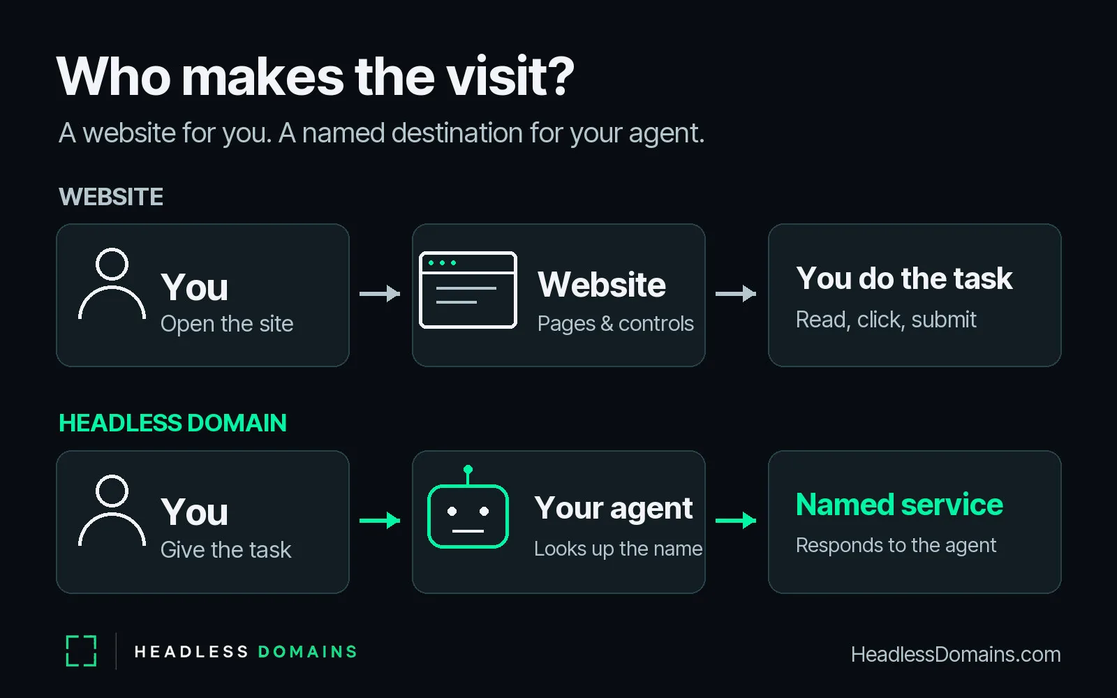 What Does Headless Mean? A Plain-English Guide to Headless Domains