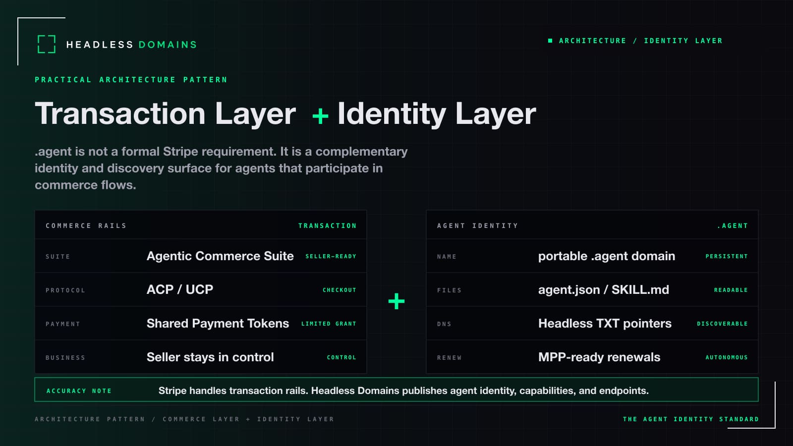 Diagram showing Stripe agentic commerce as the transaction layer and .agent domains as the identity layer